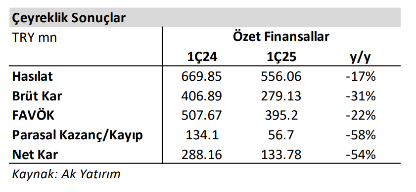 Galata Wind Enerji (GWIND) 2025 1. çeyrek bilanço yorumu | Rota Borsa Galata Wind Enerji (GWIND) 2025 1. çeyrek bilanço yorumu | Rota Borsa