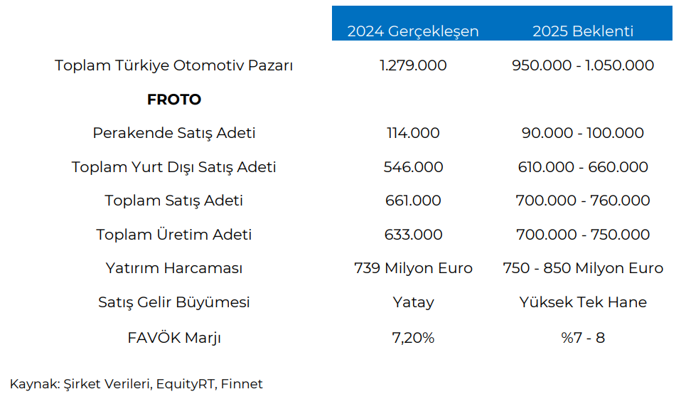 Ford Otomotiv (FROTO) 2025 1. çeyrek bilanço yorumu | Rota Borsa Ford Otomotiv (FROTO) 2025 1. çeyrek bilanço yorumu | Rota Borsa