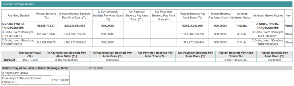 Yarın bir şirket yüzde 900 oranında bedelsiz sermaye artırımı yapacak | Rota Borsa