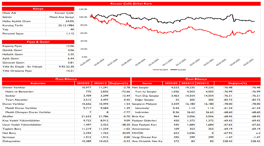 Kocaer Çelik (KCAER) 2025 1. çeyrek bilanço yorumu | Rota Borsa Kocaer Çelik (KCAER) 2025 1. çeyrek bilanço yorumu | Rota Borsa