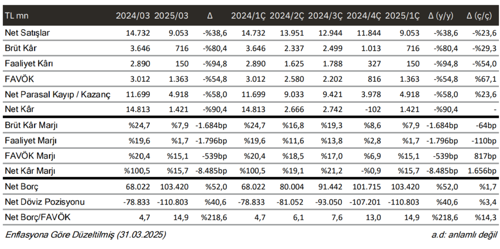 Sasa Polyester (SASA) 2025 1. çeyrek bilanço yorumu | Rota Borsa