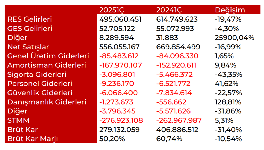 Galata Wind Enerji (GWIND) 2025 1. çeyrek bilanço yorumu | Rota Borsa Galata Wind Enerji (GWIND) 2025 1. çeyrek bilanço yorumu | Rota Borsa