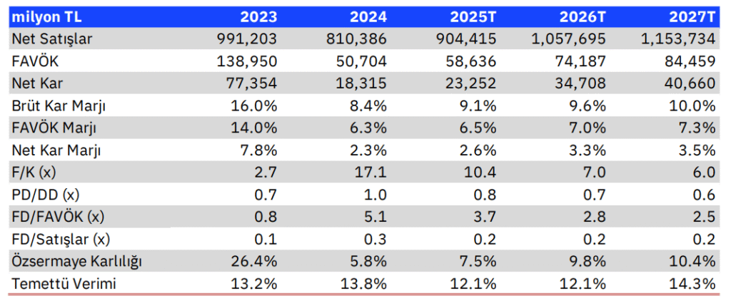 Tüpraş (TUPRS) hisseleri için yeni hedef fiyat açıklandı | Rota Borsa