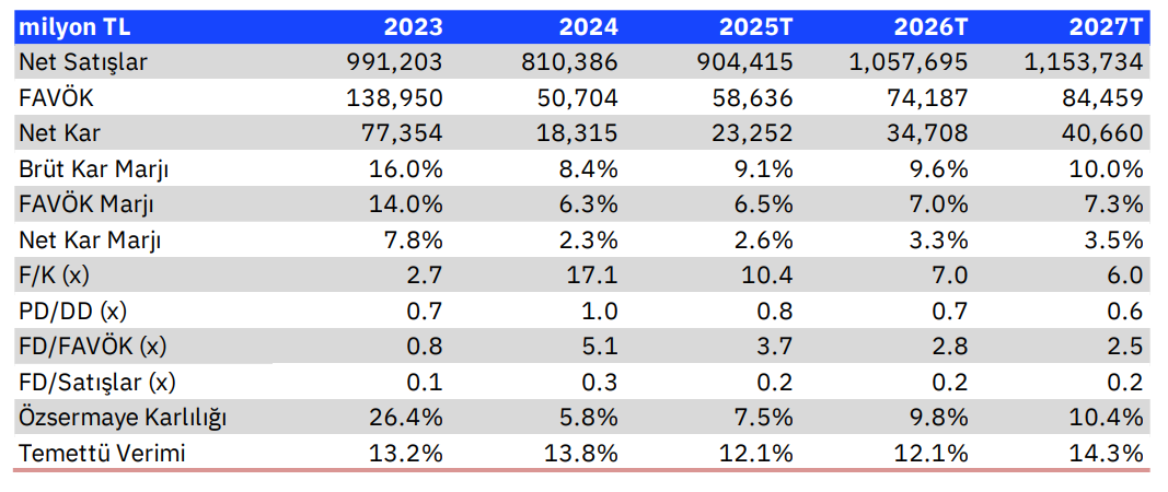 Tüpraş hedef fiyat grafiği