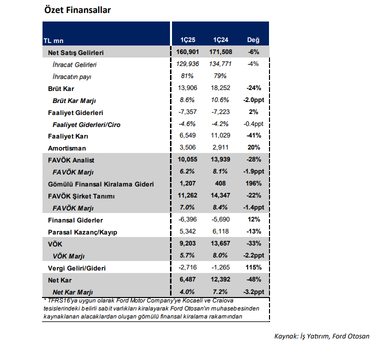 Ford Otomotiv (FROTO) 2025 1. çeyrek bilanço yorumu | Rota Borsa Ford Otomotiv (FROTO) 2025 1. çeyrek bilanço yorumu | Rota Borsa