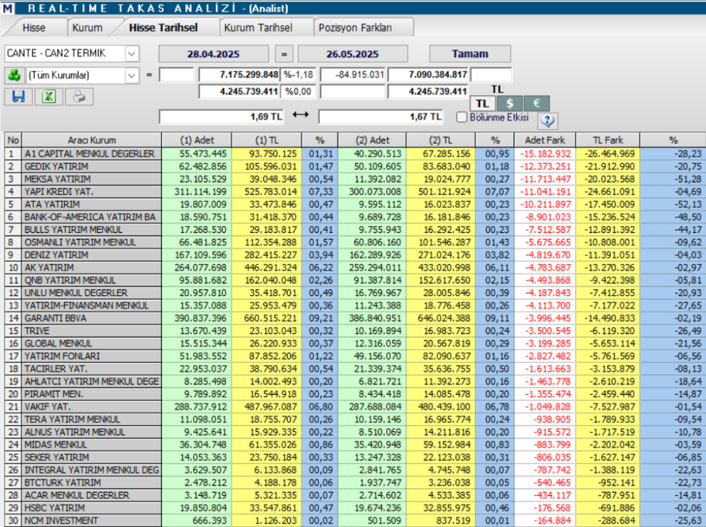 Çan2 Termik (CANTE) hisse yorumu ve teknik analizi | Rota Borsa Çan2 Termik (CANTE) hisse yorumu ve teknik analizi | Rota Borsa