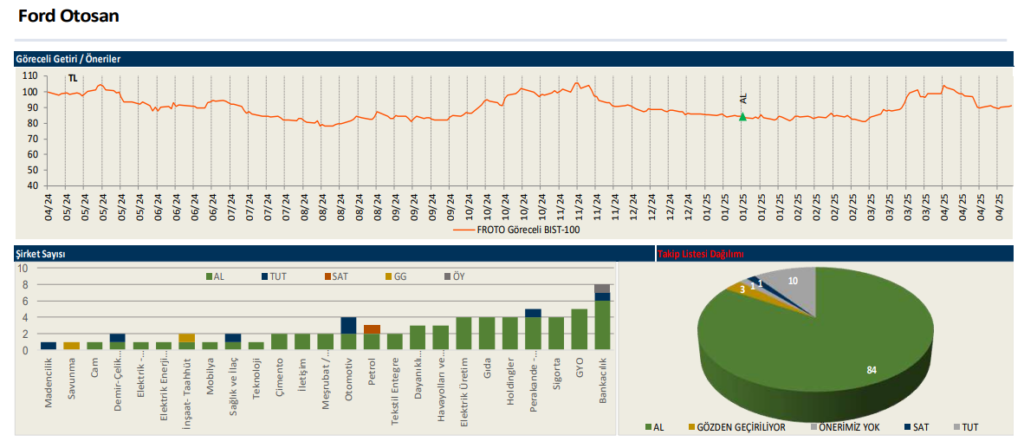 Ford Otomotiv (FROTO) 2025 1. çeyrek bilanço yorumu | Rota Borsa Ford Otomotiv (FROTO) 2025 1. çeyrek bilanço yorumu | Rota Borsa