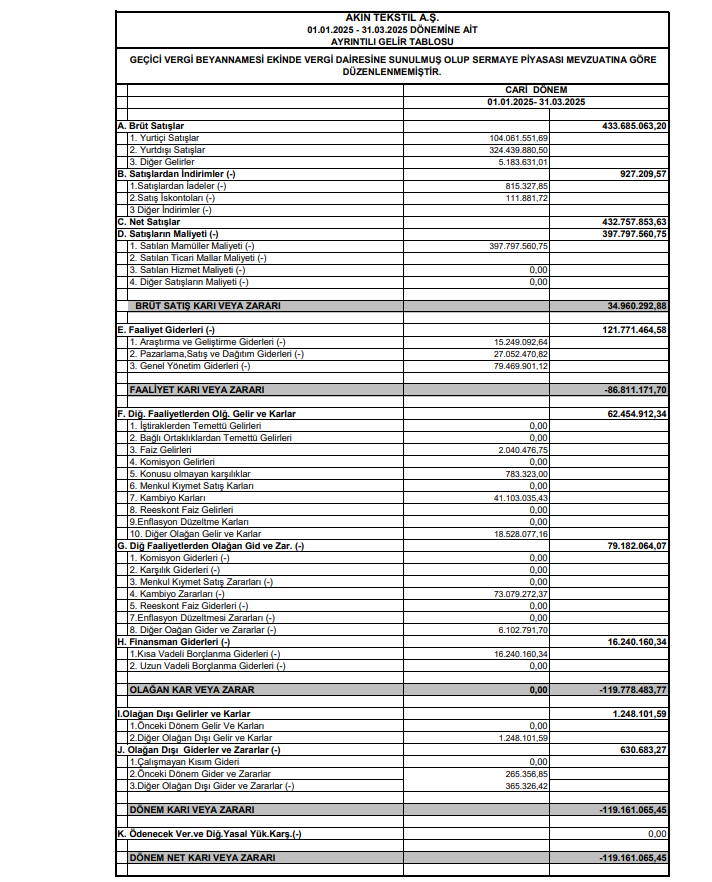 ATEKS 2025 1. Çeyrek Net Zarar Tablosu