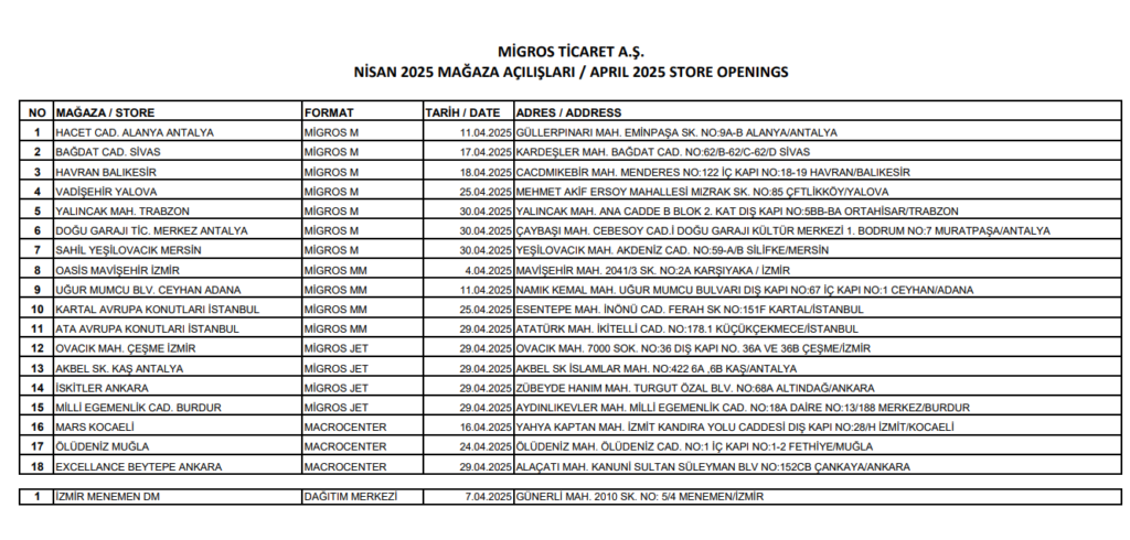 Migros mağaza sayısı 2025 Migros mağaza sayısı 2025