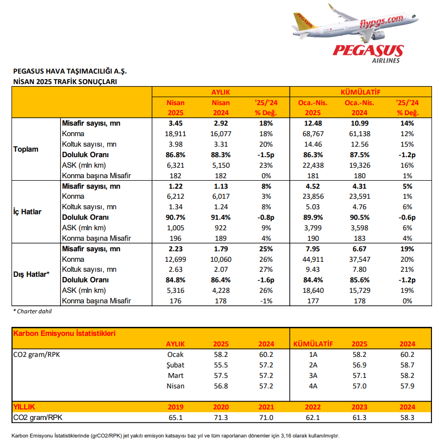 Pegasus (PGSUS) Nisan ayı trafik sonuçlarını açıkladı | Rota Borsa