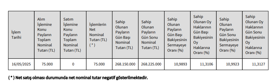 Güriş İnşaat'tan Mogan Enerji’de (MOGAN) hisse alış açıklaması | Rota Borsa Güriş İnşaat'tan Mogan Enerji’de (MOGAN) hisse alış açıklaması | Rota Borsa