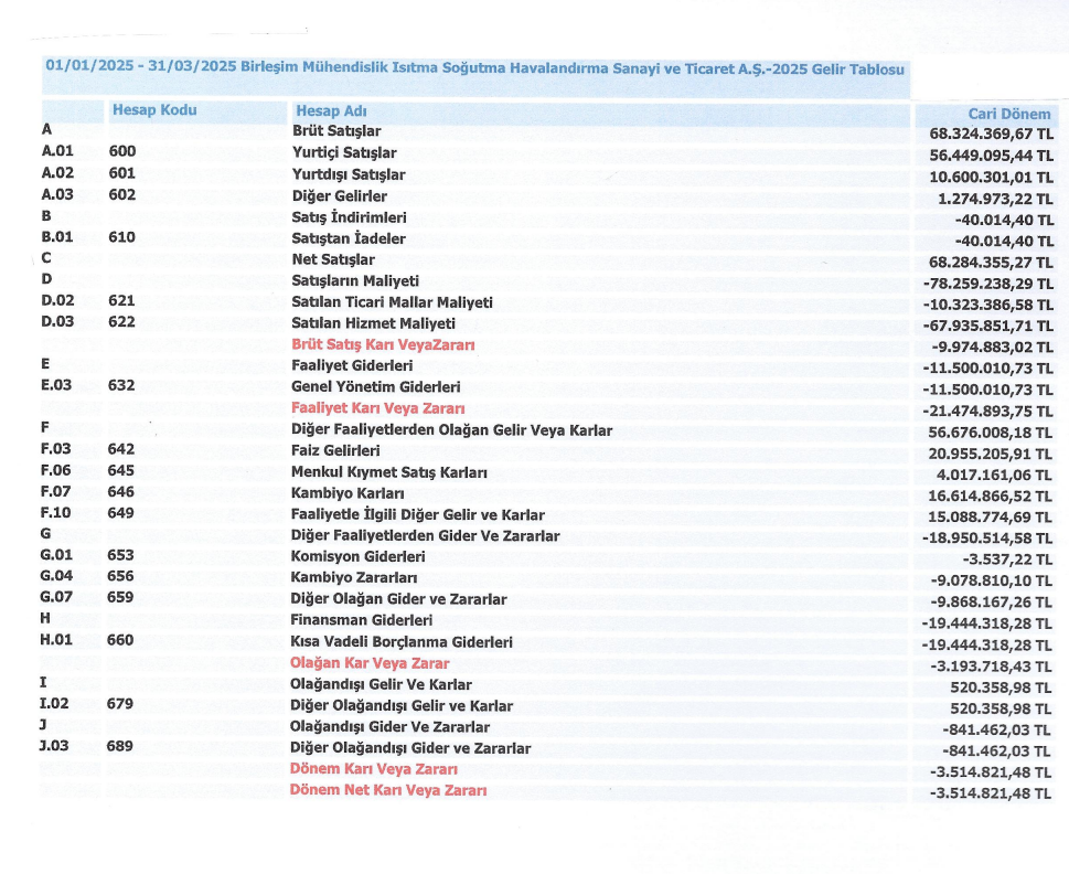 Birleşim Mühendislik (BRLSM) 2025 yılı 1.çeyrek VUK kayıtlarında geçen net zararını açıkladı | Rota Borsa Birleşim Mühendislik (BRLSM) 2025 yılı 1.çeyrek VUK kayıtlarında geçen net zararını açıkladı | Rota Borsa