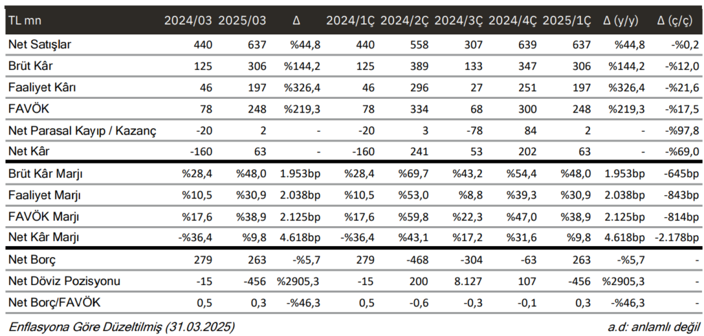 Altınay Savunma (ALTNY) 2025 1. çeyrek bilanço yorumu | Rota Borsa Altınay Savunma (ALTNY) 2025 1. çeyrek bilanço yorumu | Rota Borsa