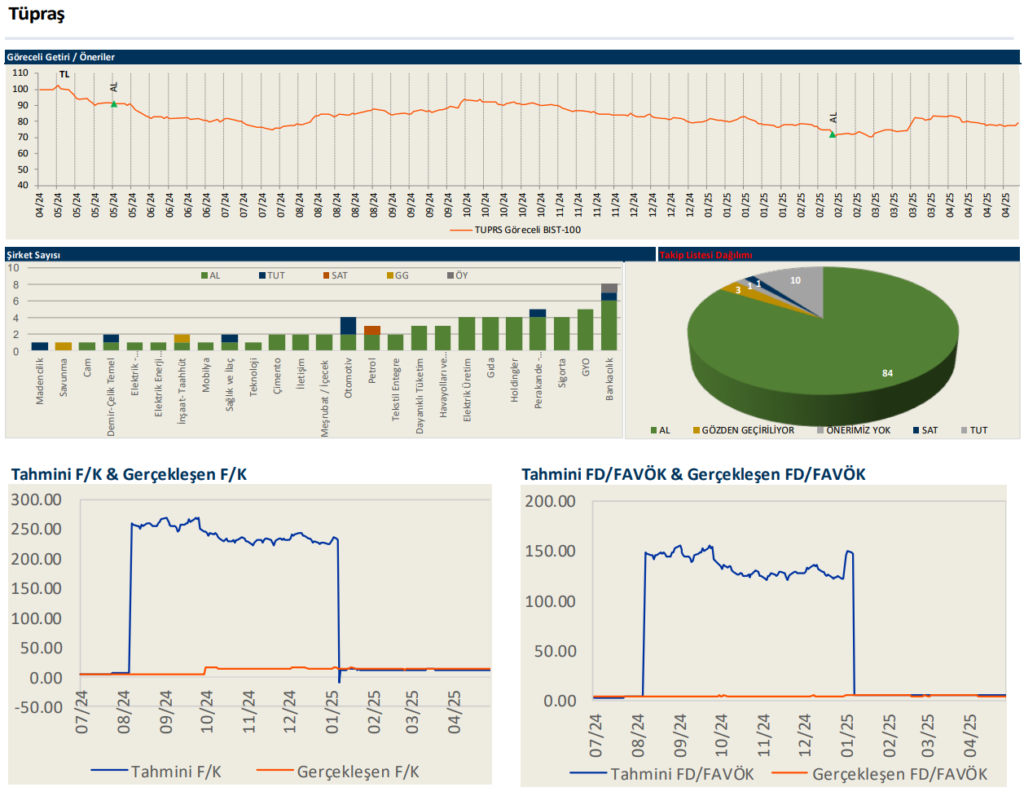 Tüpraş (TUPRS) 2025 1. çeyrek bilanço yorumu | Rota Borsa Tüpraş (TUPRS) 2025 1. çeyrek bilanço yorumu | Rota Borsa