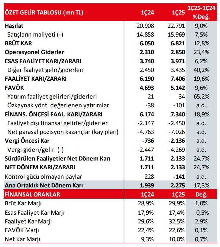 Aselsan (ASELS) 2025 1. çeyrek bilanço yorumu | Rota Borsa Aselsan (ASELS) 2025 1. çeyrek bilanço yorumu | Rota Borsa