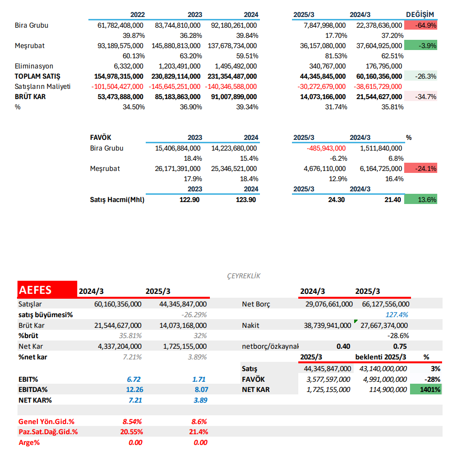 Anadolu Efes (AEFES) 2025 1. çeyrek bilanço yorumu | Rota Borsa Anadolu Efes (AEFES) 2025 1. çeyrek bilanço yorumu | Rota Borsa