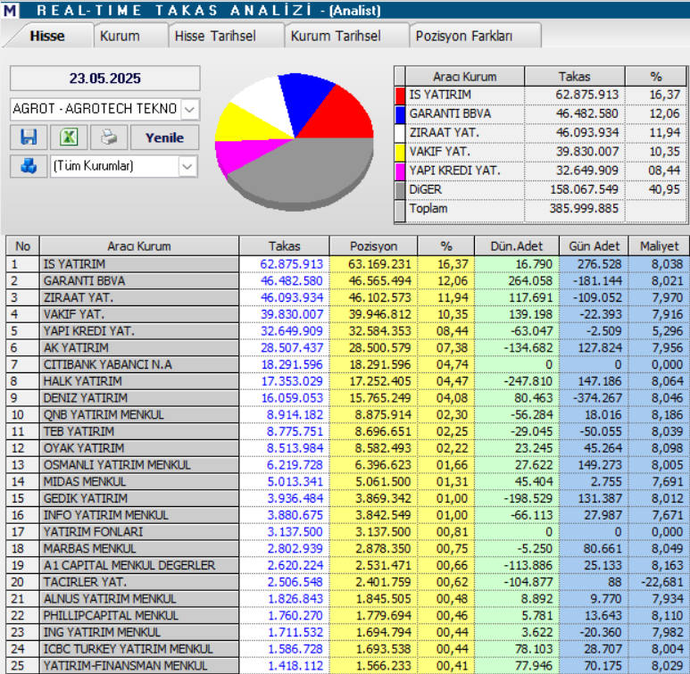 Agrotech (AGROT) hisse yorumu ve teknik analizi | Rota Borsa