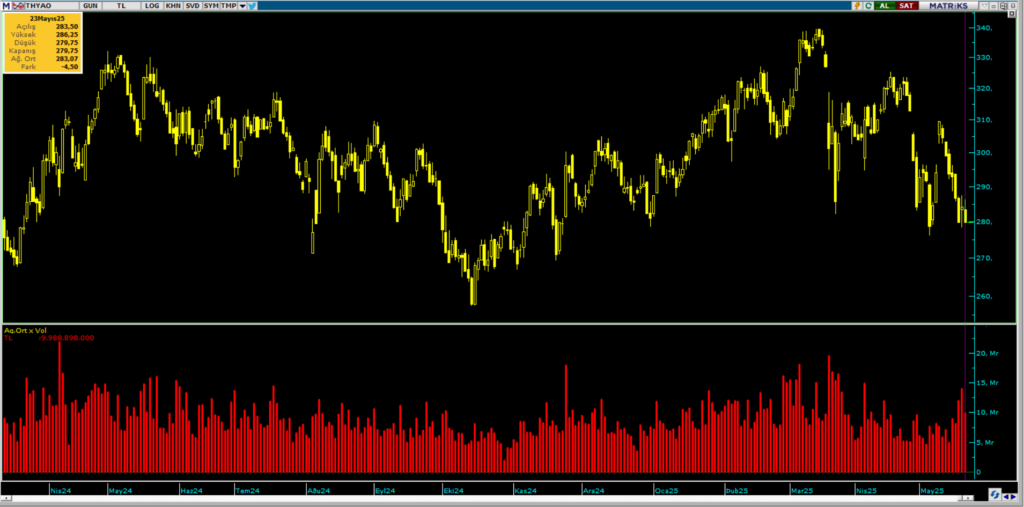 Türk Hava Yolları (THY) hisselerinde Bank of America (BofA) üzerinden yüklü satış | Rota Borsa