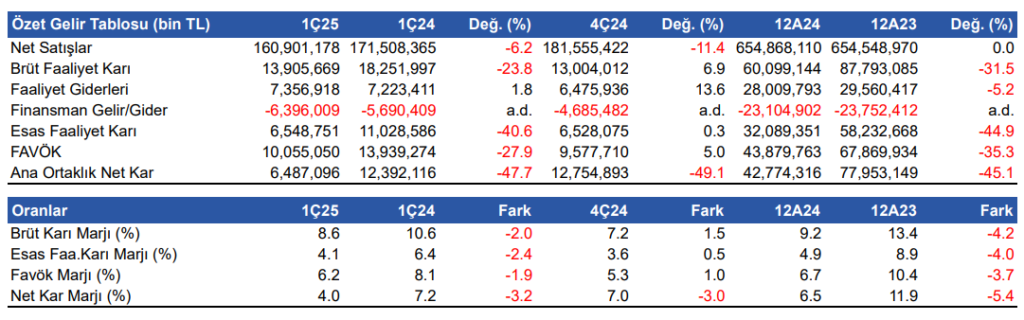 Ford Otomotiv (FROTO) 2025 1. çeyrek bilanço yorumu | Rota Borsa Ford Otomotiv (FROTO) 2025 1. çeyrek bilanço yorumu | Rota Borsa