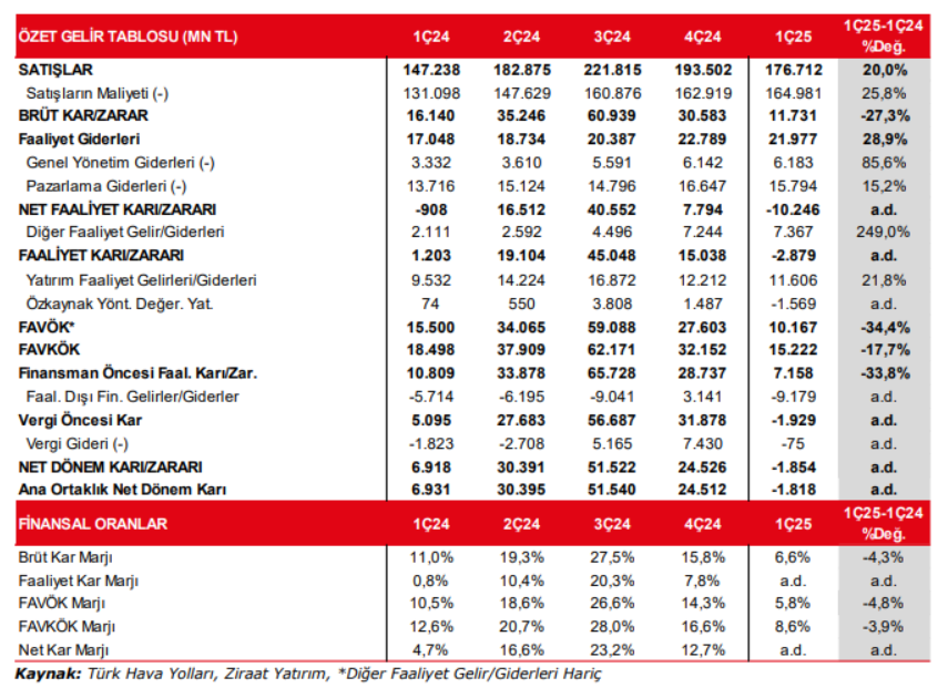 Türk Hava Yolları (THY) 2025 1. çeyrek bilanço yorumu | Rota Borsa