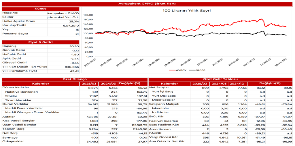 Avrupakent GYO (AVPGY) 2025 1. çeyrek bilanço yorumu | Rota Borsa Avrupakent GYO (AVPGY) 2025 1. çeyrek bilanço yorumu | Rota Borsa