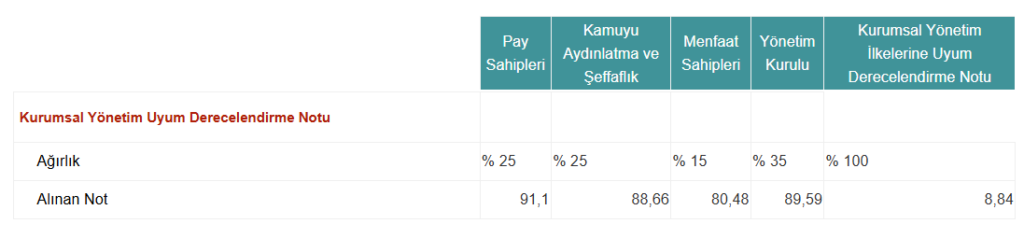Odaş Elektrik (ODAS) kurumsal yönetim derecelendirme notu açıklandı | Rota Borsa