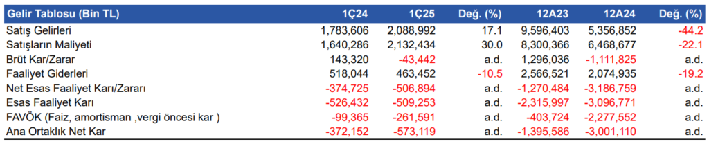Hektaş (HEKTS) 2025 1. çeyrek bilanço yorumu | Rota Borsa Hektaş (HEKTS) 2025 1. çeyrek bilanço yorumu | Rota Borsa
