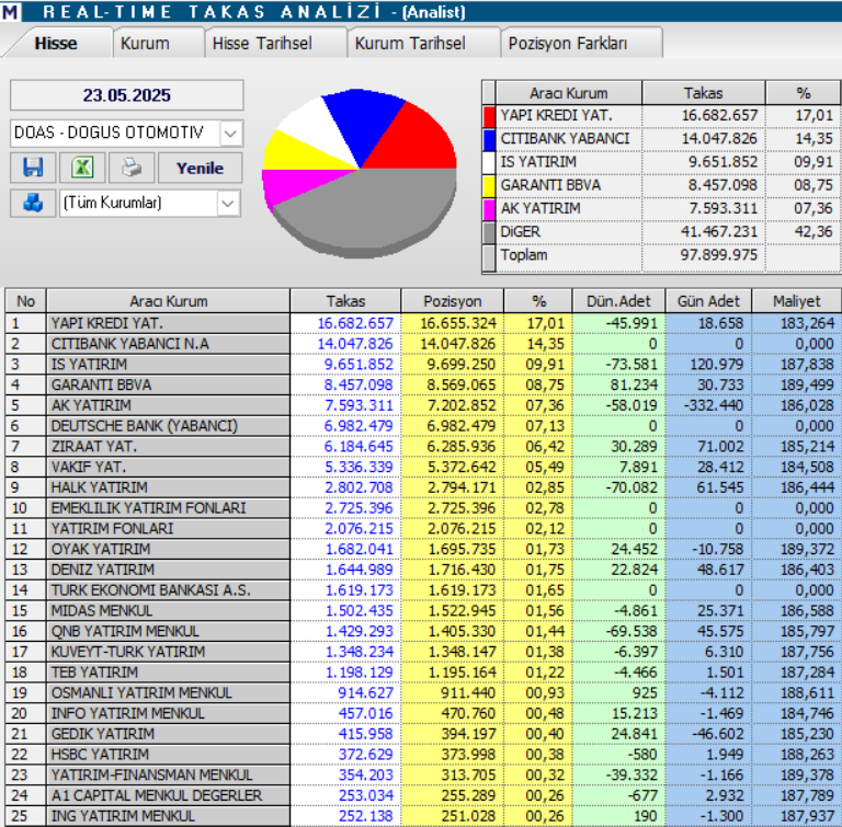 Doğuş Otomotiv (DOAS) hisseleri için 6 hedef fiyat ve teknik analiz | Rota Borsa