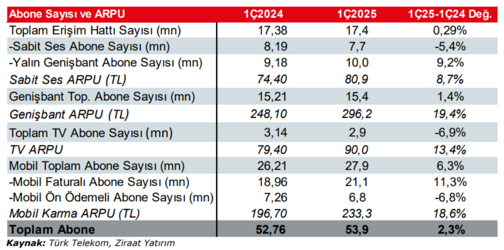 Türk Telekom (TTKOM) 2025 1. çeyrek bilanço yorumu | Rota Borsa Türk Telekom (TTKOM) 2025 1. çeyrek bilanço yorumu | Rota Borsa