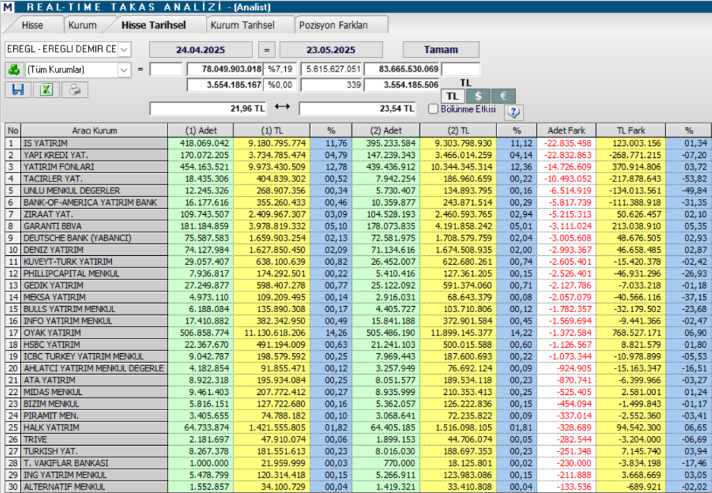 Erdemir Ereğli Demir Çelik (EREGL) hisseleri için 10 hedef fiyat ve teknik analiz | Rota Borsa