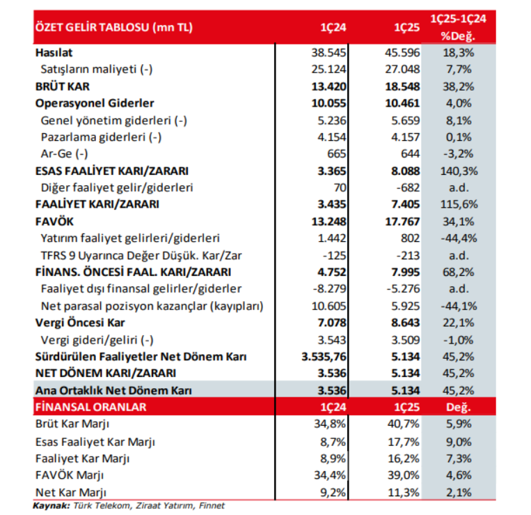 Türk Telekom (TTKOM) 2025 1. çeyrek bilanço yorumu | Rota Borsa Türk Telekom (TTKOM) 2025 1. çeyrek bilanço yorumu | Rota Borsa