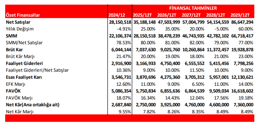 Çimsa Çimento (CIMSA) hisseleri için yeni hedef fiyat açıklandı | Rota Borsa
