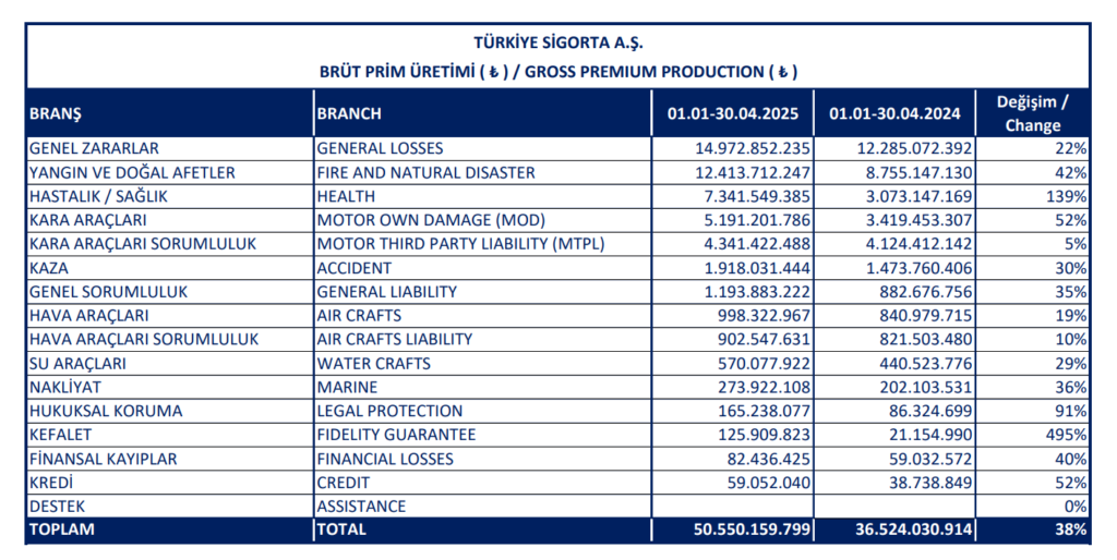 Türkiye Sigorta (TURSG) 4 aylık brüt prim üretimini açıkladı | Rota Borsa Türkiye Sigorta (TURSG) 4 aylık brüt prim üretimini açıkladı | Rota Borsa