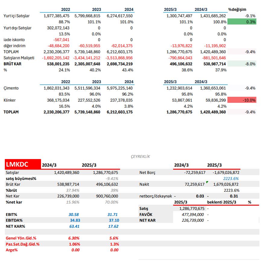Limak Çimento (LMKDC) 2025 1. çeyrek bilanço yorumu | Rota Borsa Limak Çimento (LMKDC) 2025 1. çeyrek bilanço yorumu | Rota Borsa