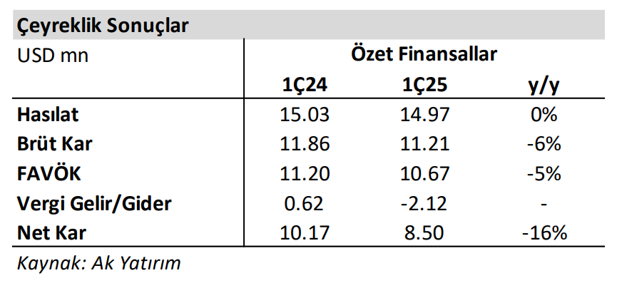 Galata Wind Enerji (GWIND) 2025 1. çeyrek bilanço yorumu | Rota Borsa Galata Wind Enerji (GWIND) 2025 1. çeyrek bilanço yorumu | Rota Borsa