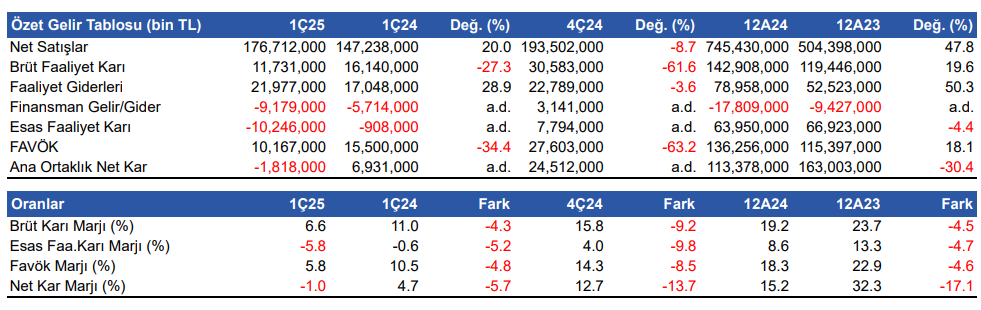 Türk Hava Yolları (THY) 2025 1. çeyrek bilanço yorumu | Rota Borsa