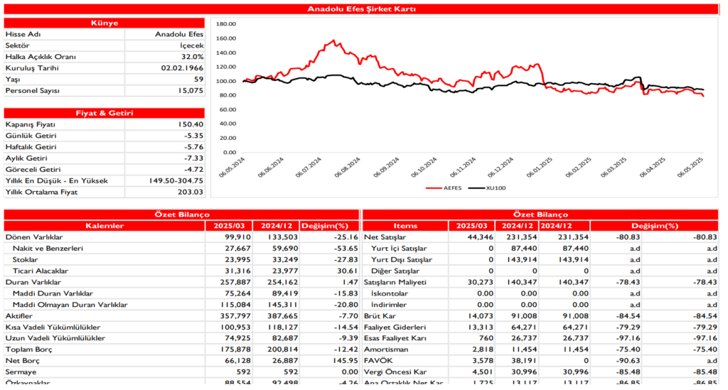 Anadolu Efes (AEFES) 2025 1. çeyrek bilanço yorumu | Rota Borsa Anadolu Efes (AEFES) 2025 1. çeyrek bilanço yorumu | Rota Borsa