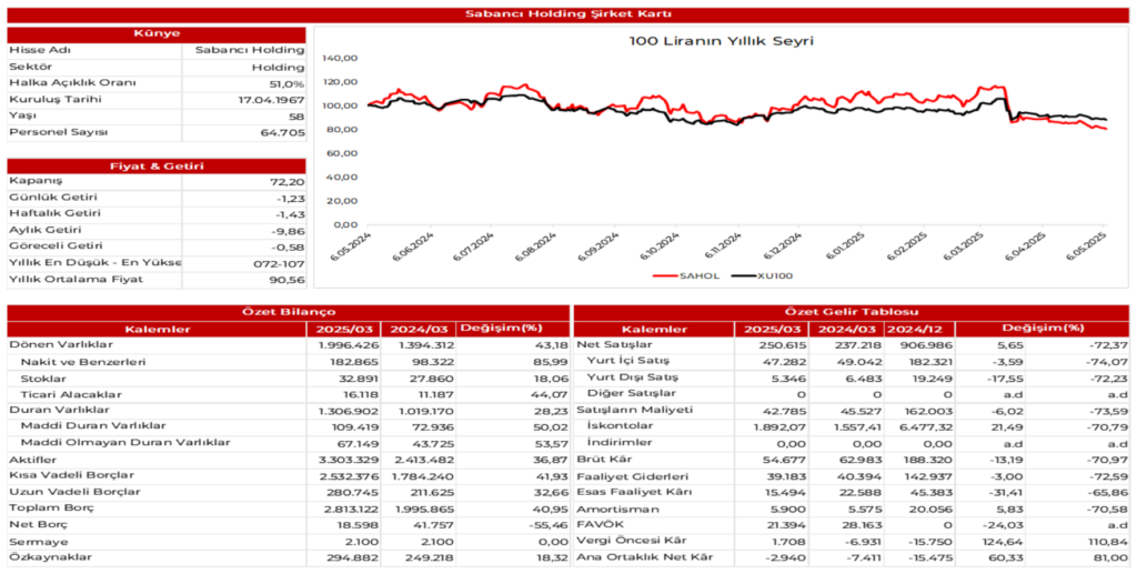 Sabancı Holding (SAHOL) 2025 1. çeyrek bilanço yorumu | Rota Borsa