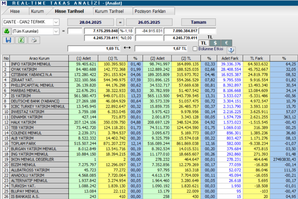 Çan2 Termik (CANTE) hisse yorumu ve teknik analizi | Rota Borsa Çan2 Termik (CANTE) hisse yorumu ve teknik analizi | Rota Borsa