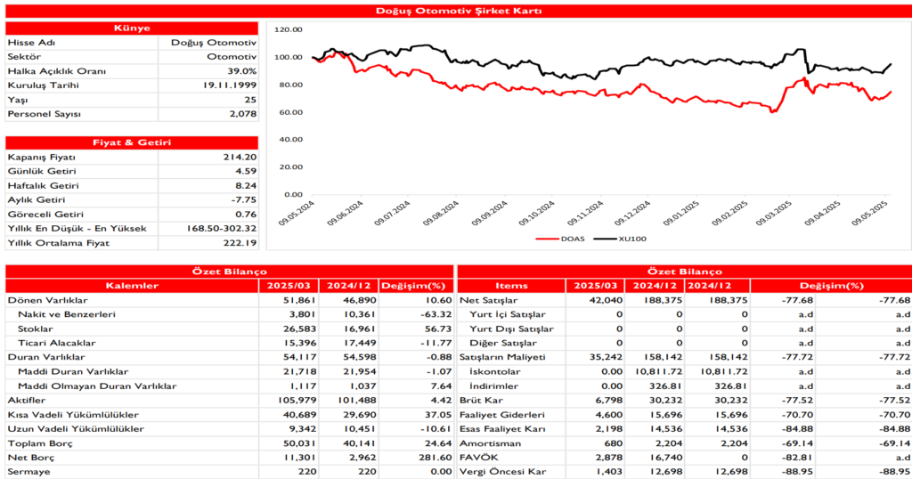 Doğuş Otomotiv (DOAS) 2025 1. çeyrek bilanço yorumu | Rota Borsa