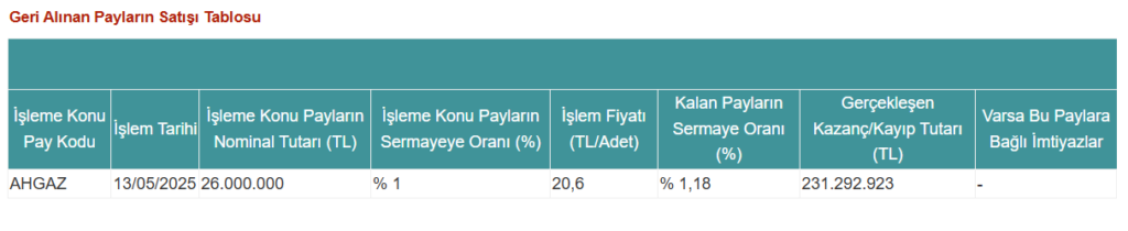 Ahlatcı Doğal Gaz'dan (AHGAZ) hisse satış açıklaması | Rota Borsa Ahlatcı Doğal Gaz'dan (AHGAZ) hisse satış açıklaması | Rota Borsa