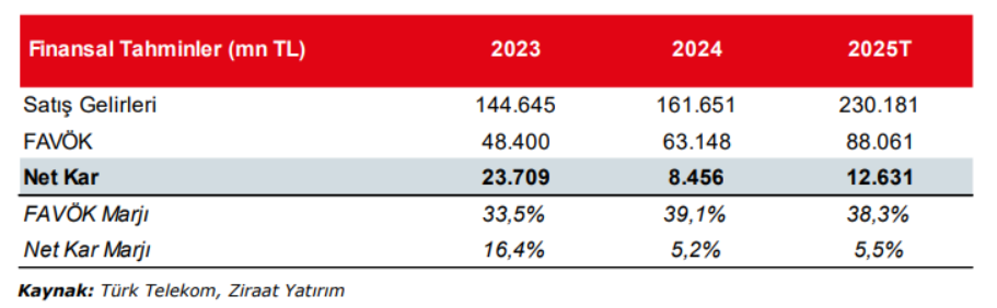 Türk Telekom (TTKOM) 2025 1. çeyrek bilanço yorumu | Rota Borsa Türk Telekom (TTKOM) 2025 1. çeyrek bilanço yorumu | Rota Borsa