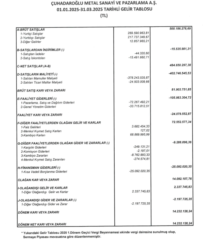 CUSAN 2025 ilk çeyrek vergi karı tablosu