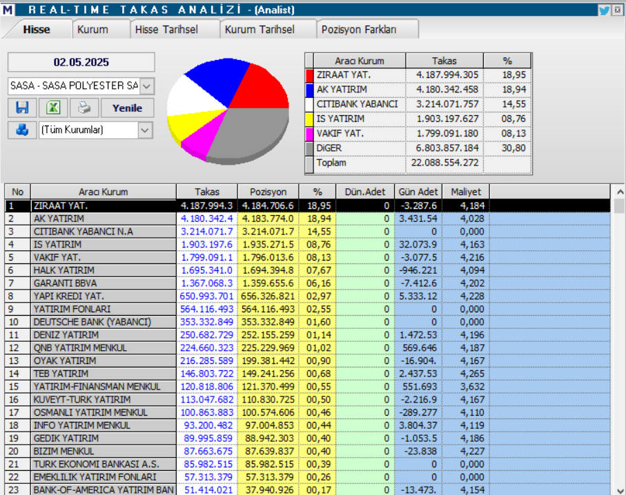 Sasa Polyester (SASA) hisse yorumu ve teknik analizi | Rota Borsa