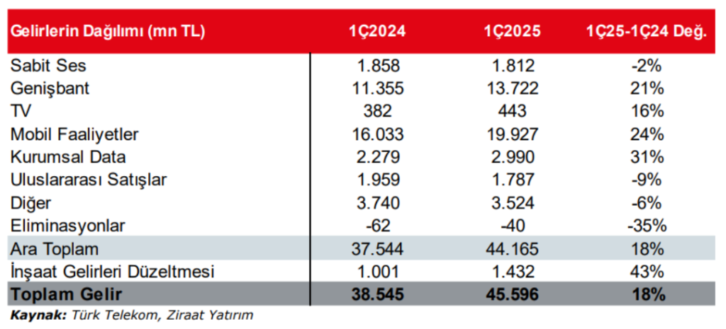 Türk Telekom (TTKOM) 2025 1. çeyrek bilanço yorumu | Rota Borsa Türk Telekom (TTKOM) 2025 1. çeyrek bilanço yorumu | Rota Borsa
