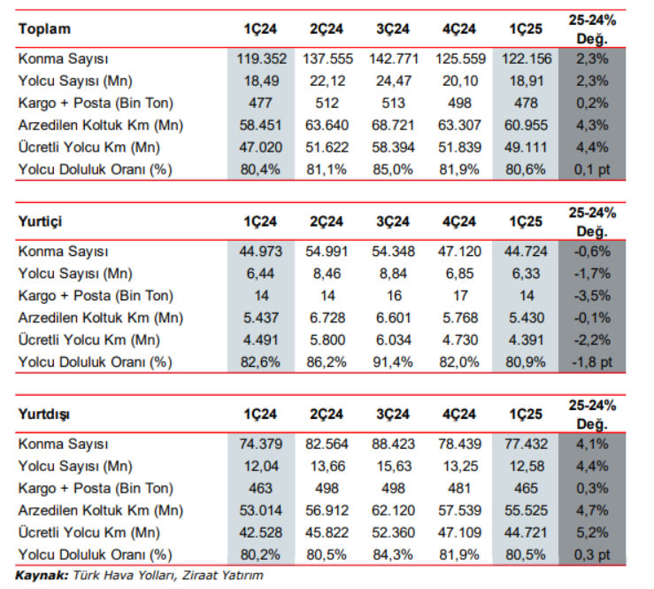 Türk Hava Yolları (THY) 2025 1. çeyrek bilanço yorumu | Rota Borsa