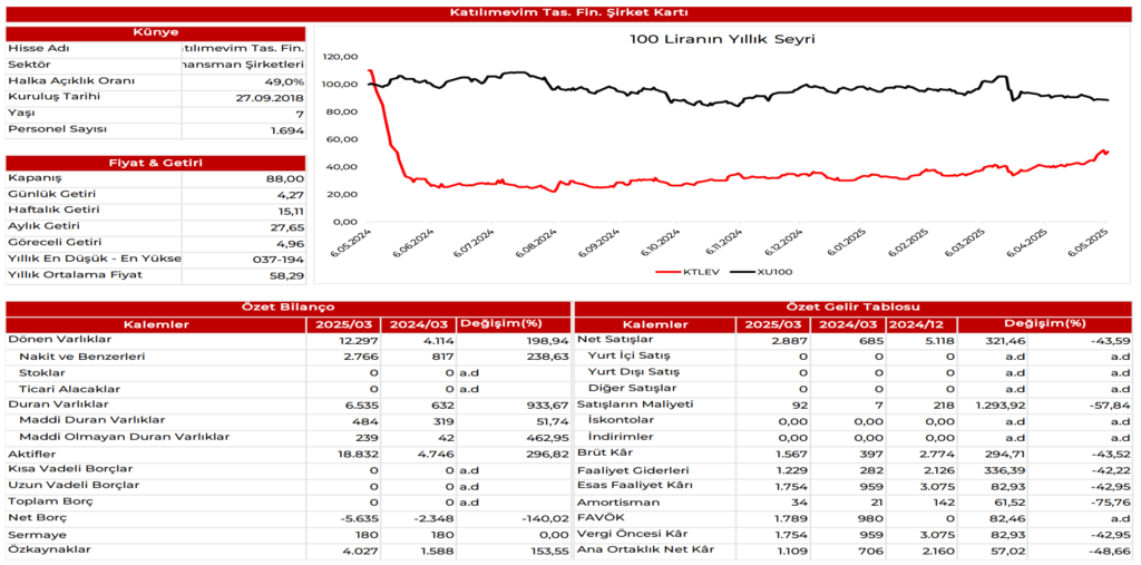 Katılımevim (KTLEV) 2025 1. çeyrek bilanço yorumu | Rota Borsa