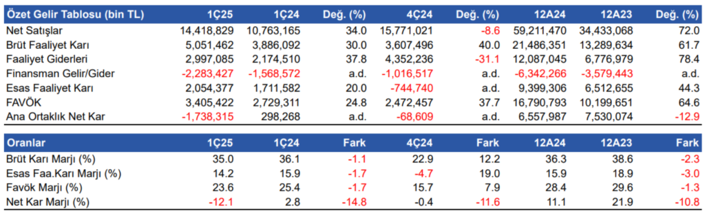 Tav Havalimanları (TAVHL) 2025 1. çeyrek bilanço yorumu | Rota Borsa