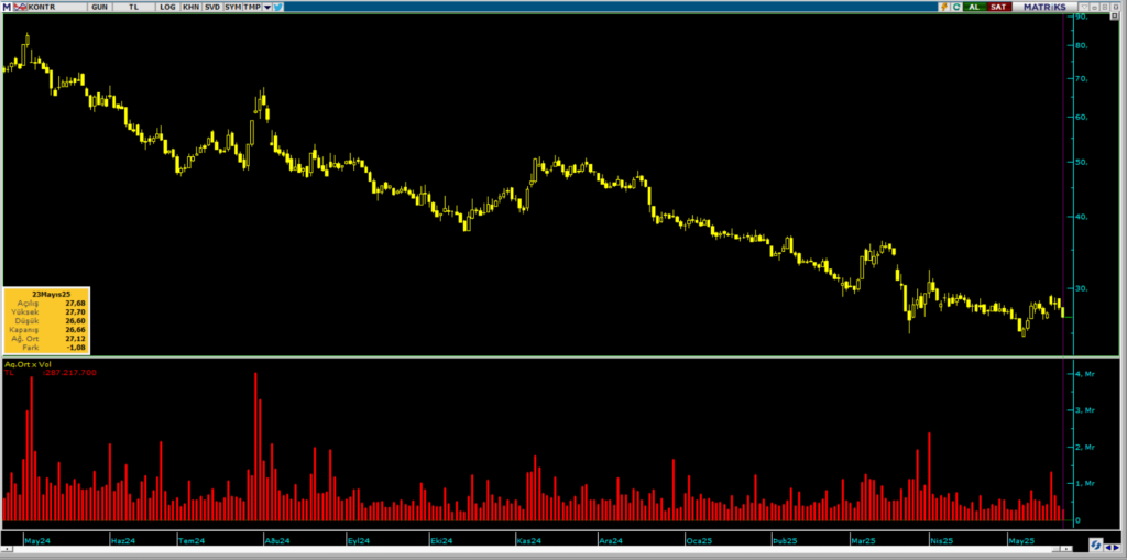 Kontrolmatik (KONTR) hisselerinde Bank of America (BofA) üzerinden yüklü satış | Rota Borsa