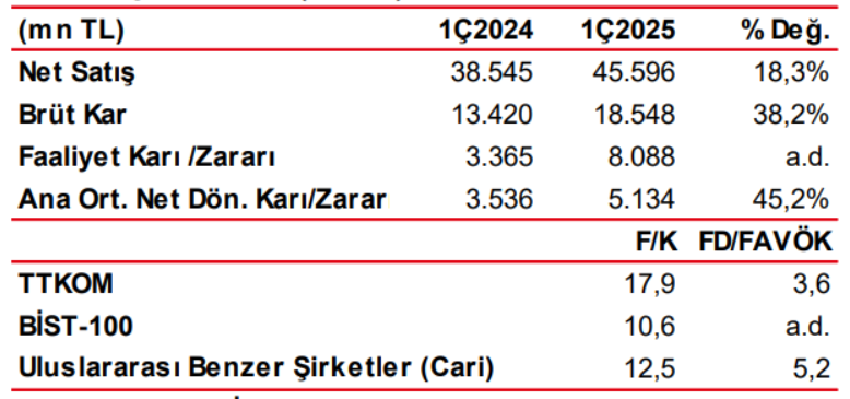 Türk Telekom (TTKOM) 2025 1. çeyrek bilanço yorumu | Rota Borsa Türk Telekom (TTKOM) 2025 1. çeyrek bilanço yorumu | Rota Borsa